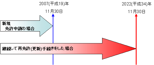 パーソナル無線の免許期間
